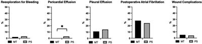 Different approach, similar outcomes: the impact of surgical access routes in minimally invasive cardiac surgery on enhanced recovery after surgery